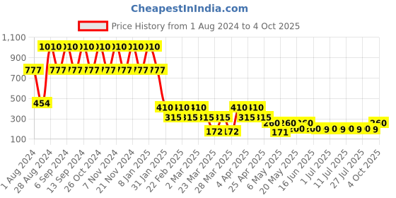 myntra.com DUGRISTYLE Pink & Gold-Toned Kundan Studded Contemporary Drop Earrings dugristyle Price History Graph from 1 Aug 2024 to 4 Oct 2025