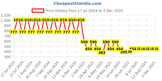 myntra.com DUGRISTYLE Pink Classic Drop Earrings dugristyle Price History Graph from 17 Jul 2024 to 3 Dec 2025