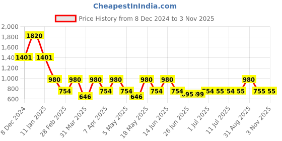 myntra.com DUGRISTYLE Purple Circular Gold Plated Studs Earrings dugristyle Price History Graph from 8 Dec 2024 to 2 Nov 2025