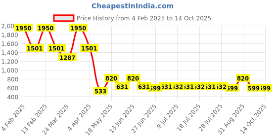 myntra.com DUGRISTYLE Rang-e-Gul Gold-Plated Kundan Studded & Artificial Stone Beaded Drop Earrings dugristyle Price History Graph from 4 Feb 2025 to 11 Oct 2025