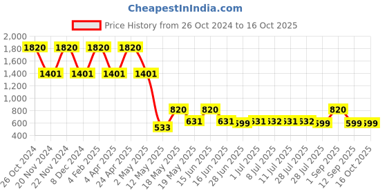 myntra.com DUGRISTYLE Red Classic Drop Earrings dugristyle Price History Graph from 26 Oct 2024 to 16 Oct 2025