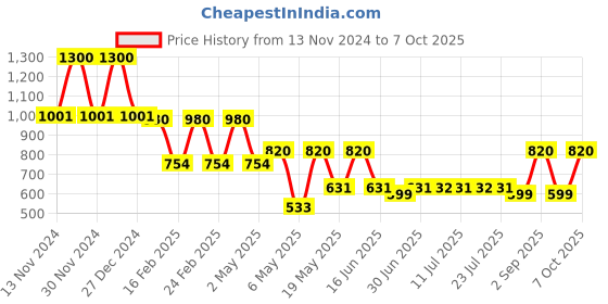 myntra.com DUGRISTYLE Red Classic Drop Earrings dugristyle Price History Graph from 13 Nov 2024 to 7 Oct 2025