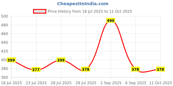 myntra.com DUGRISTYLE Set Of 2 Bahiya and Bhabhi Rahki With Roli and Chawal dugristyle Price History Graph from 18 Jul 2025 to 11 Oct 2025