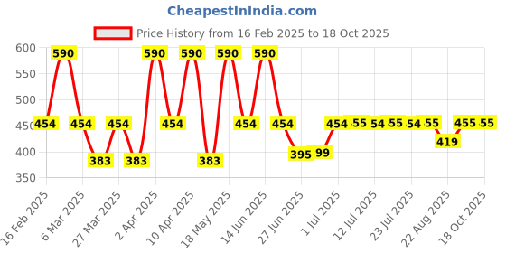 myntra.com DUGRISTYLE Set Of 2 Gold-Plated & Kundan Studded Anklet dugristyle Price History Graph from 16 Feb 2025 to 18 Oct 2025