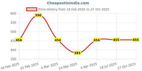 myntra.com DUGRISTYLE Set Of 2 Gold-Plated Kundan-Studded & Pearl-Beaded Anklets dugristyle Price History Graph from 16 Feb 2025 to 26 Oct 2025