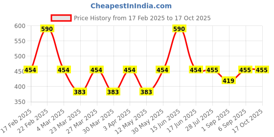 myntra.com DUGRISTYLE Set Of 2 Gold-Plated Kundan-Studded & Pearl-Beaded Anklets dugristyle Price History Graph from 17 Feb 2025 to 15 Oct 2025