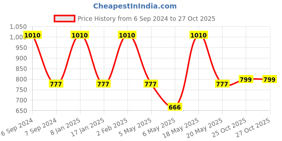 myntra.com DUGRISTYLE Set of 2 Oval Drop Earrings dugristyle Price History Graph from 6 Sep 2024 to 27 Oct 2025