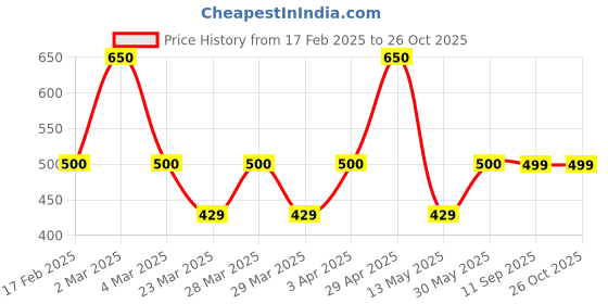 myntra.com DUGRISTYLE Women Gold-Plated & White Pearls, Natural Stones Gold Anklet dugristyle Price History Graph from 17 Feb 2025 to 26 Oct 2025