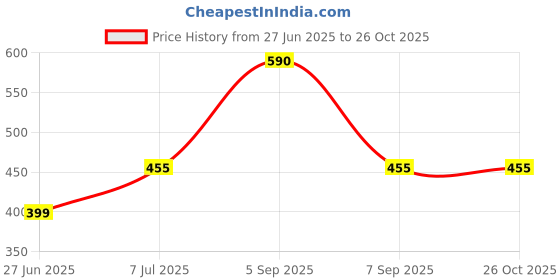 myntra.com DUGRISTYLE Women Gold-Plated Green & White Kundan Studded Drop Earrings dugristyle Price History Graph from 27 Jun 2025 to 26 Oct 2025