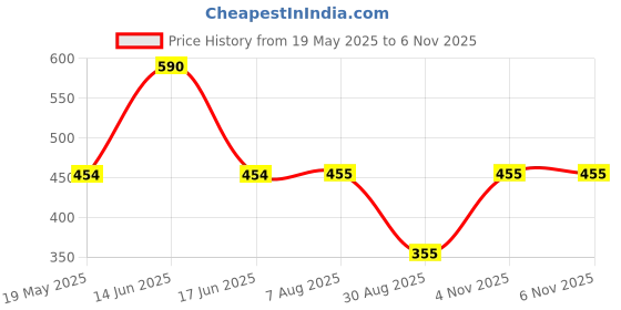 myntra.com DUGRISTYLE Women Gold-Toned & Green Brass Kundan & Pearls Multistrand Bracelet dugristyle Price History Graph from 19 May 2025 to 6 Nov 2025