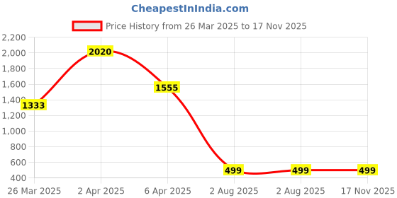 myntra.com DUGRISTYLE WomenBrass Kundan Gold-Plated Charm Bracelet dugristyle Price History Graph from 26 Mar 2025 to 16 Nov 2025