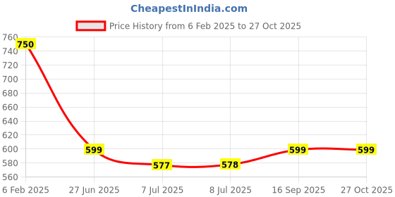 myntra.com DUGRISTYLE Yellow & Silver-Toned Classic Drop Earrings dugristyle Price History Graph from 6 Feb 2025 to 27 Oct 2025