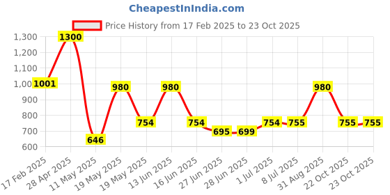 myntra.com DUGRISTYLE Yellow Classic Jhumkas Earrings dugristyle Price History Graph from 17 Feb 2025 to 23 Oct 2025