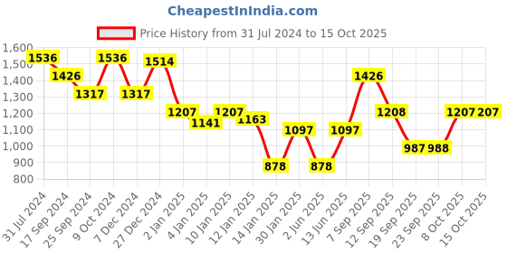 myntra.com Duke Abstract Printed Acrylic Pullover duke Price History Graph from 31 Jul 2024 to 15 Oct 2025