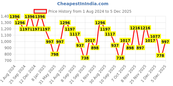 myntra.com Duke Abstract Printed Cotton Sweatshirt duke Price History Graph from 1 Aug 2024 to 4 Dec 2025