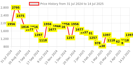 myntra.com Duke Abstract Self Design Mock Collar Acrylic Front-Open Sweater duke Price History Graph from 31 Jul 2024 to 14 Jul 2025