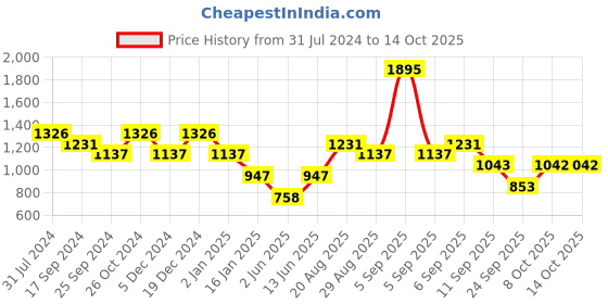 myntra.com Duke Alphanumeric Printed Cotton Pullover Sweatshirt duke Price History Graph from 31 Jul 2024 to 13 Oct 2025
