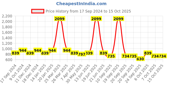 myntra.com Duke Black & Blue Printed Basic Jumpsuit duke Price History Graph from 17 Sep 2024 to 14 Oct 2025