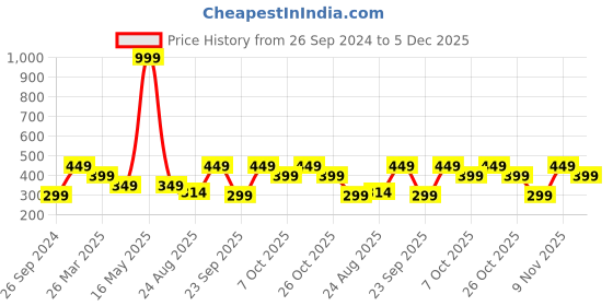 myntra.com Duke Black Animal Print Top duke Price History Graph from 26 Sep 2024 to 5 Dec 2025