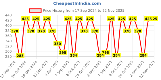 myntra.com Duke Black Printed Top duke Price History Graph from 17 Sep 2024 to 22 Nov 2025