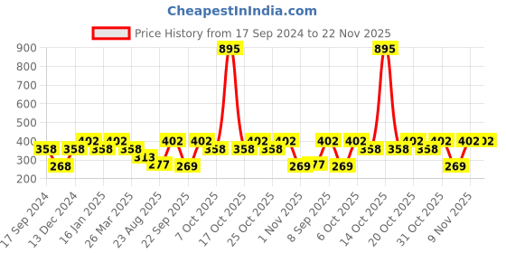 myntra.com Duke Blue Print Top duke Price History Graph from 17 Sep 2024 to 22 Nov 2025