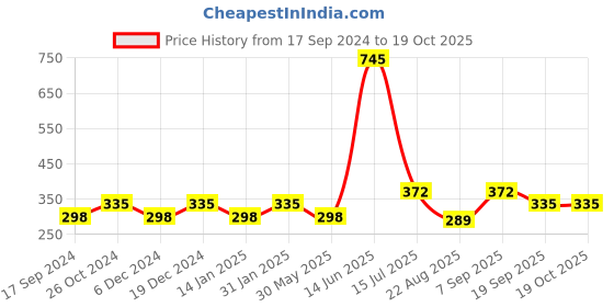 myntra.com Duke Boys Beige Typography Printed T-shirt duke Price History Graph from 17 Sep 2024 to 18 Oct 2025