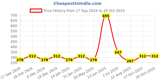 myntra.com Duke Boys Black & Black Typography Printed T-shirt duke Price History Graph from 17 Sep 2024 to 20 Oct 2025