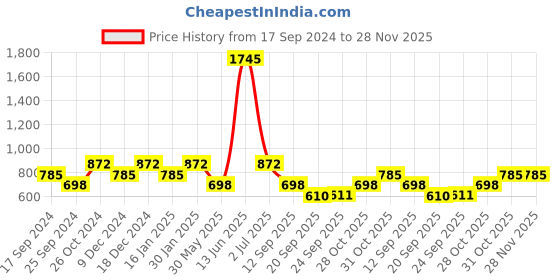 myntra.com Duke Boys Black & Red Printed Pullover duke Price History Graph from 17 Sep 2024 to 28 Nov 2025