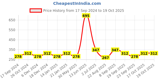 myntra.com Duke Boys Black & White Printed T-shirt duke Price History Graph from 17 Sep 2024 to 19 Oct 2025