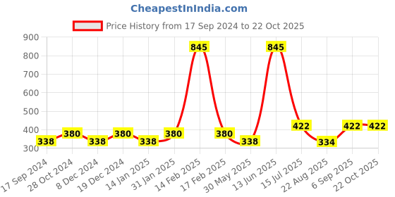 myntra.com Duke Boys Black & White Typography Printed T-shirt duke Price History Graph from 17 Sep 2024 to 22 Oct 2025