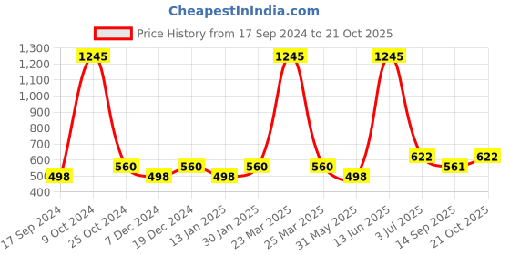myntra.com Duke Boys Black Typography Printed Polo Collar Slim Fit T-shirt duke Price History Graph from 17 Sep 2024 to 21 Oct 2025