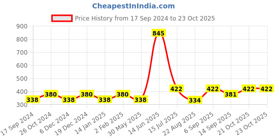 myntra.com Duke Boys Blue & Green Striped T-shirt duke Price History Graph from 17 Sep 2024 to 23 Oct 2025
