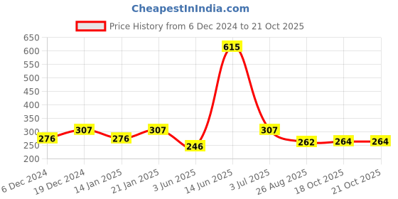 myntra.com Duke Boys Blue Printed Round Neck T-shirt duke Price History Graph from 6 Dec 2024 to 20 Oct 2025