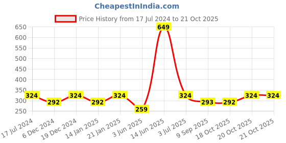 myntra.com Duke Boys Blue Printed Round Neck T-shirt duke Price History Graph from 17 Jul 2024 to 21 Oct 2025