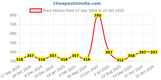 myntra.com Duke Boys Blue Printed T-shirt duke Price History Graph from 17 Sep 2024 to 21 Oct 2025