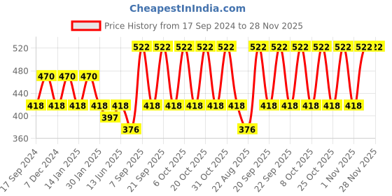 myntra.com Duke Boys Blue Shorts duke Price History Graph from 17 Sep 2024 to 28 Nov 2025