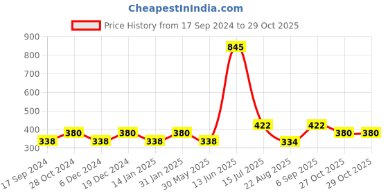 myntra.com Duke Boys Blue Striped Applique T-shirt duke Price History Graph from 17 Sep 2024 to 27 Oct 2025