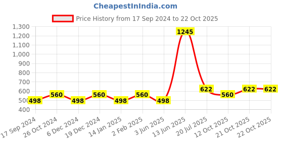 myntra.com Duke Boys Blue Typography Polo Collar Slim Fit T-shirt duke Price History Graph from 17 Sep 2024 to 21 Oct 2025
