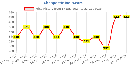myntra.com Duke Boys Blue Typography Printed Slim Fit T-shirt duke Price History Graph from 17 Sep 2024 to 23 Oct 2025