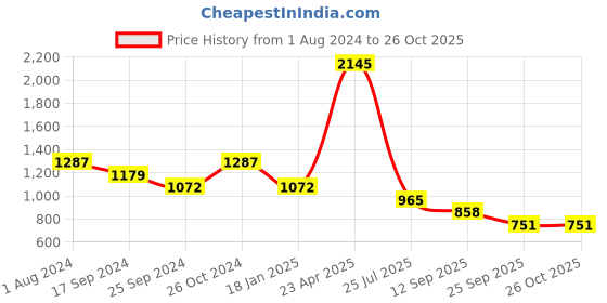 myntra.com Duke Boys Camouflage Printed Stand Collar Padded Jacket duke Price History Graph from 1 Aug 2024 to 26 Oct 2025