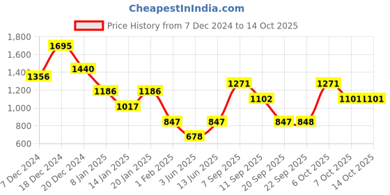 myntra.com Duke Boys Checked Pullover duke Price History Graph from 7 Dec 2024 to 13 Oct 2025