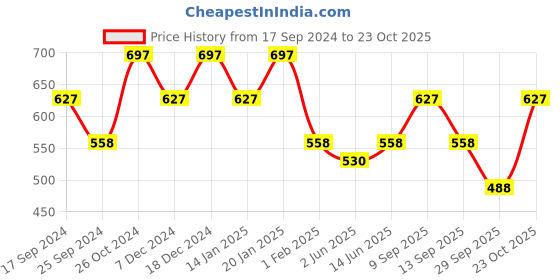 myntra.com Duke Boys Checked Sweatshirt duke Price History Graph from 17 Sep 2024 to 23 Oct 2025