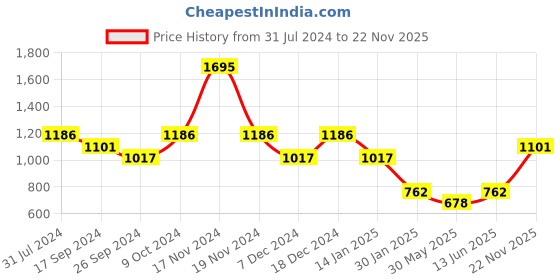 myntra.com Duke Boys Colourblocked Acrylic Pullover duke Price History Graph from 31 Jul 2024 to 22 Nov 2025