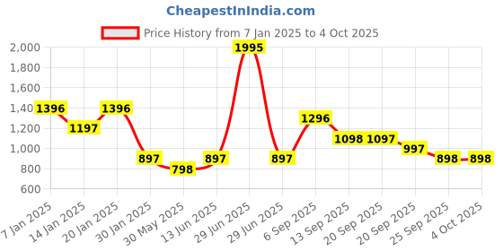 myntra.com Duke Boys Colourblocked Cotton Front-Open Sweatshirt duke Price History Graph from 7 Jan 2025 to 4 Oct 2025