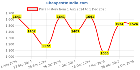 myntra.com Duke Boys Colourblocked Hooded Padded Jacket duke Price History Graph from 1 Aug 2024 to 30 Nov 2025
