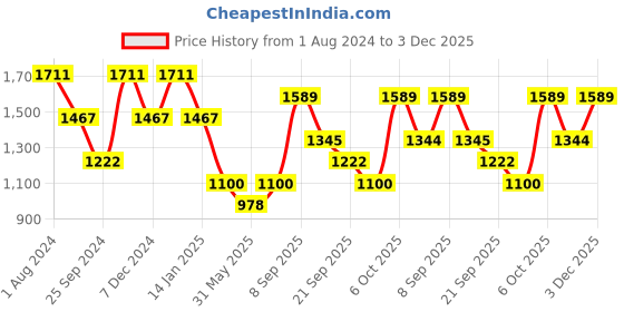 myntra.com Duke Boys Colourblocked Hooded Padded Jacket duke Price History Graph from 1 Aug 2024 to 3 Dec 2025