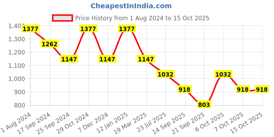 myntra.com Duke Boys Colourblocked Padded Jacket duke Price History Graph from 1 Aug 2024 to 4 Oct 2025