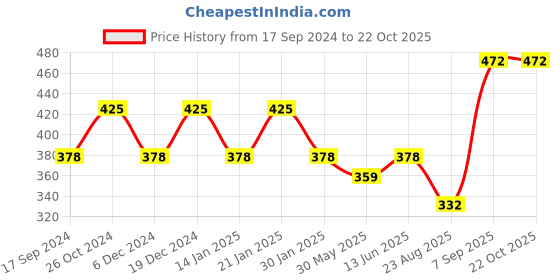 myntra.com Duke Boys Cream-Coloured Printed T-shirt duke Price History Graph from 17 Sep 2024 to 21 Oct 2025