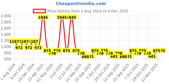 myntra.com Duke Boys Graphic Printed Fleece Hooded Sweatshirt duke Price History Graph from 1 Aug 2024 to 4 Dec 2025