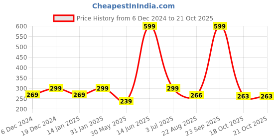 myntra.com Duke Boys Green Solid Round Neck Tshirt duke Price History Graph from 6 Dec 2024 to 18 Oct 2025